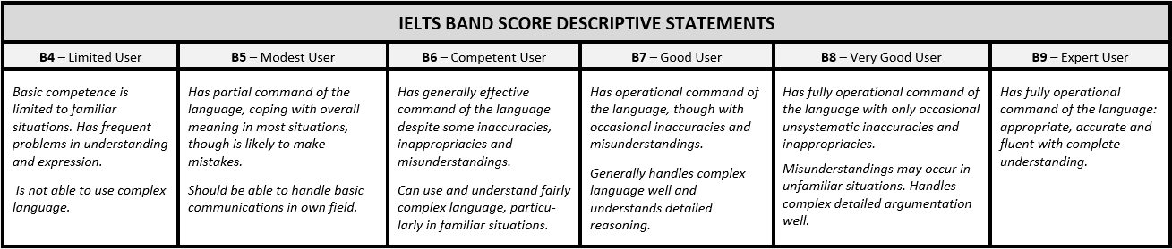 IELTS Band Scale